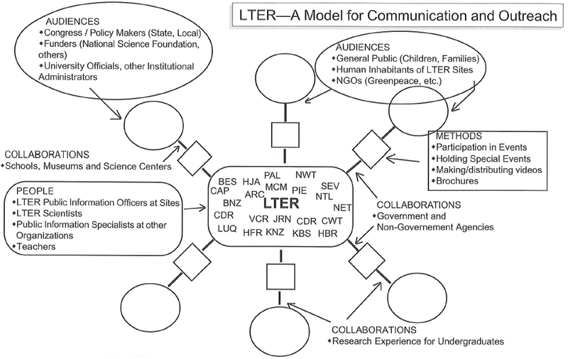 LTER  -- A Model for Communication and Outreach