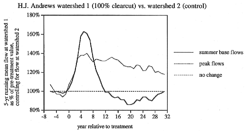 H.J. Andrews watershed 1 (100% clearcut) vs. watershed 2 (control)
