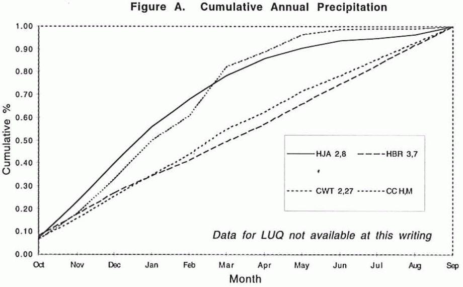 Figure A.  Cumulative annual preciptation