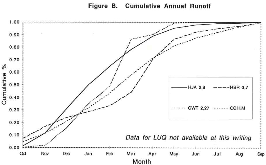 Figure B. Cumulative annual runoff of AND, HBR, CWT, and CC. 