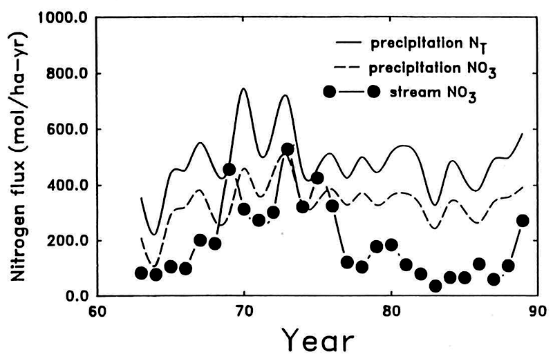 Figure 1. Temporal trends in annual fluxes