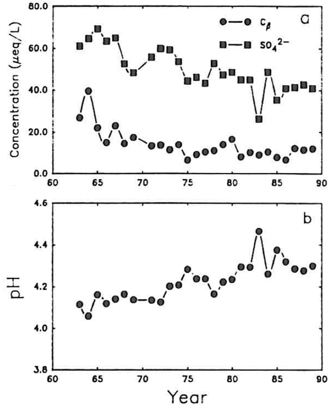 Figure 2. Annual volume-weighted concentrations 