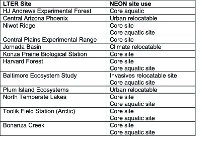 LTER - NEON Site Correspondence