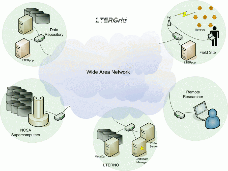 Figure 1: Conceptual view of an LTER Grid