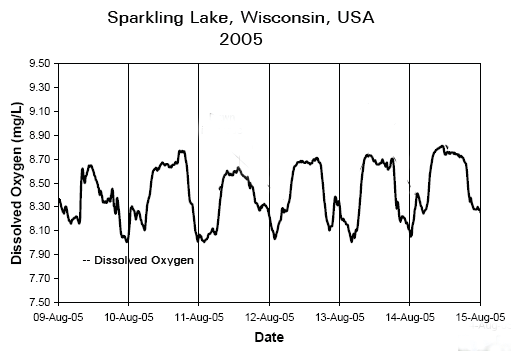 Figure 2: Common responses of dissolved oxygen in disparate GLEON lakes.