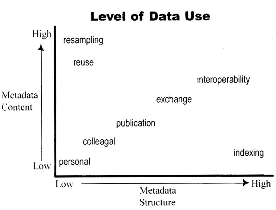 Level of Data Use