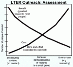 LTER Outreach: Assessment