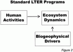 Standard LTER Programs