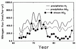 Figure 1. Temporal trends in annual fluxes