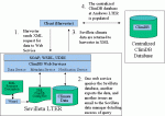 Figure 1. Web services implementation of ClimDB. 