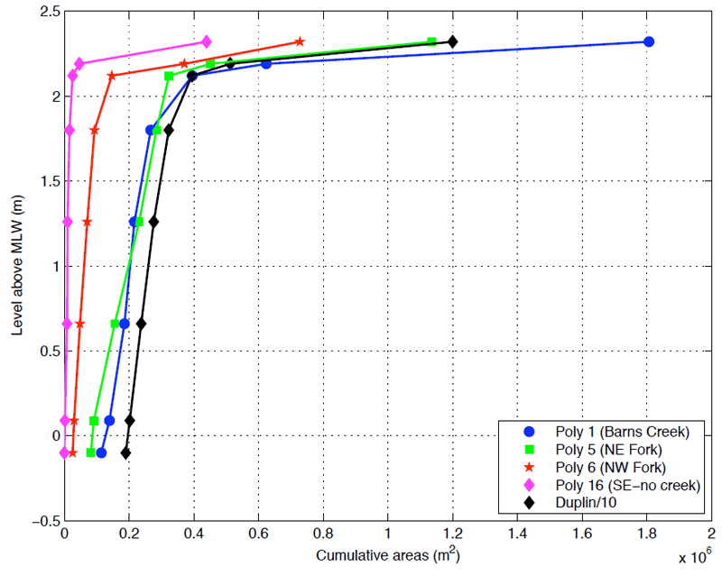 Figure 5: A comparison of hypsometric curves