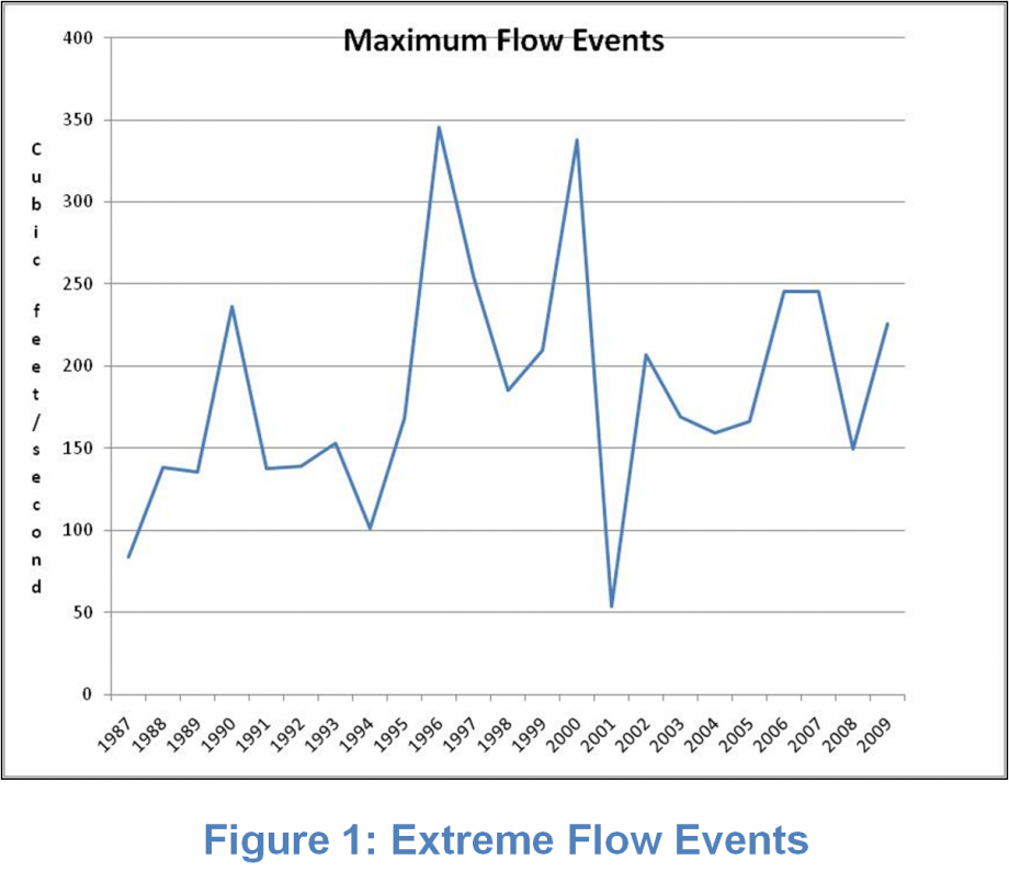 Figure 1: Extreme Flow Events