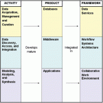 Diagram of envisioned CI activities, products, and frameworks.